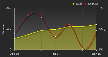 Player Trend Graph
