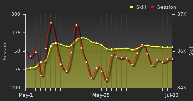 Player Trend Graph