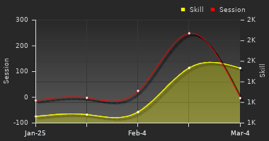 Player Trend Graph