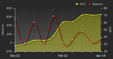 Player Trend Graph