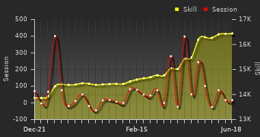 Player Trend Graph
