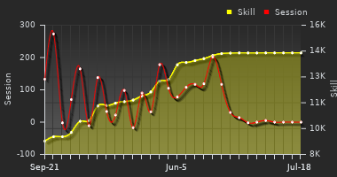 Player Trend Graph