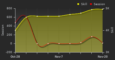 Player Trend Graph