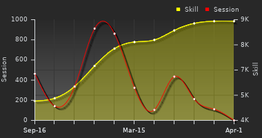 Player Trend Graph