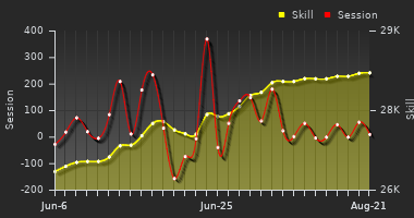 Player Trend Graph