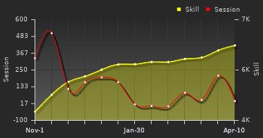 Player Trend Graph