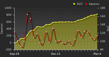 Player Trend Graph