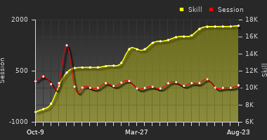 Player Trend Graph