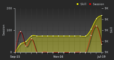 Player Trend Graph