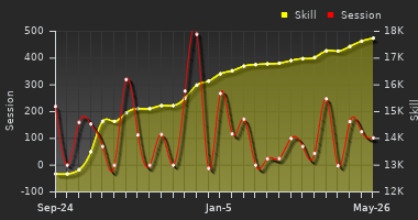 Player Trend Graph