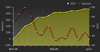 Player Trend Graph