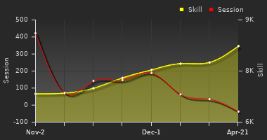 Player Trend Graph