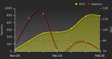 Player Trend Graph