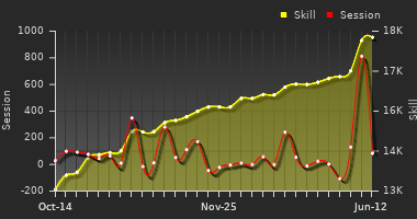 Player Trend Graph