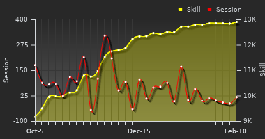 Player Trend Graph