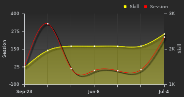 Player Trend Graph