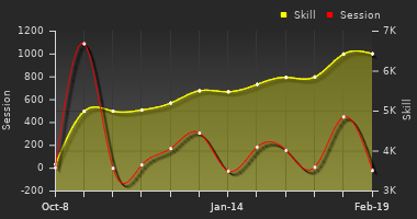 Player Trend Graph