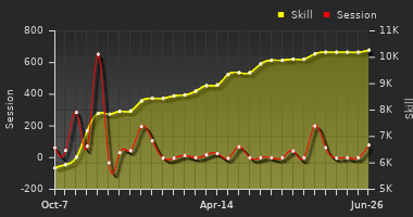 Player Trend Graph