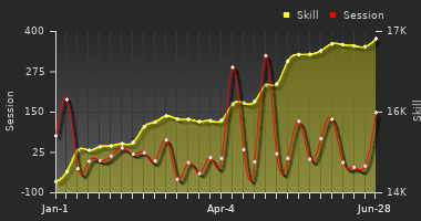 Player Trend Graph