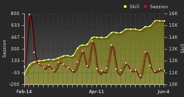 Player Trend Graph