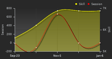 Player Trend Graph