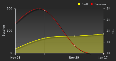 Player Trend Graph