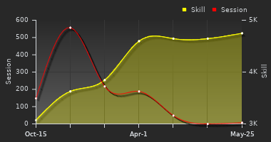 Player Trend Graph
