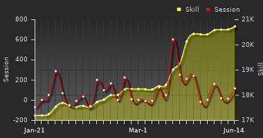 Player Trend Graph