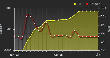 Player Trend Graph
