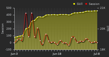 Player Trend Graph
