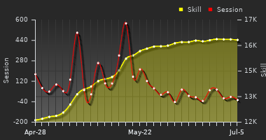 Player Trend Graph