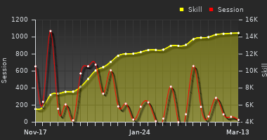 Player Trend Graph