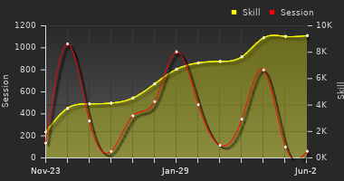 Player Trend Graph