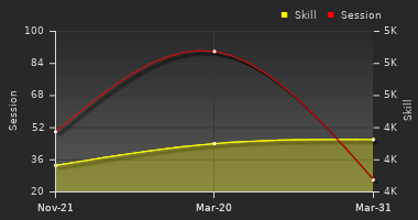 Player Trend Graph