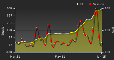 Player Trend Graph