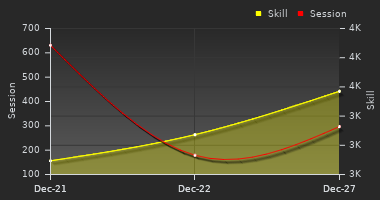Player Trend Graph