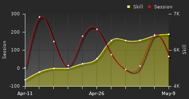 Player Trend Graph