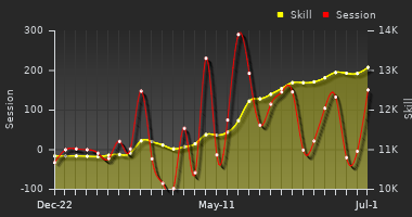 Player Trend Graph