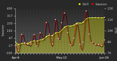 Player Trend Graph