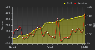 Player Trend Graph