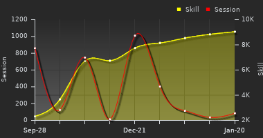 Player Trend Graph