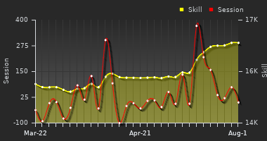 Player Trend Graph