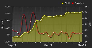 Player Trend Graph