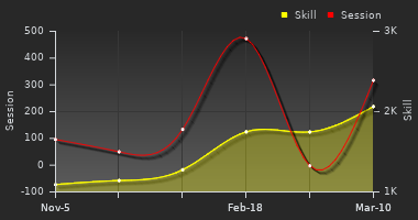 Player Trend Graph