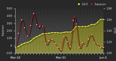 Player Trend Graph