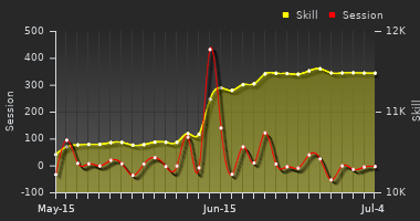 Player Trend Graph