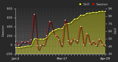 Player Trend Graph