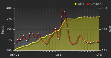 Player Trend Graph