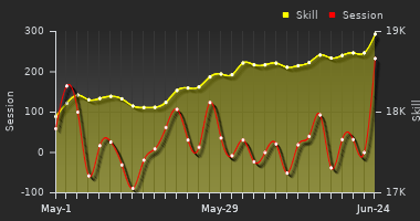 Player Trend Graph