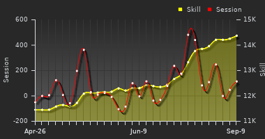 Player Trend Graph